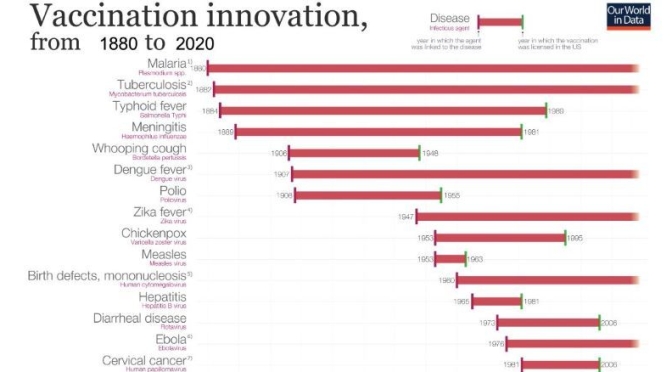 Infographic: ‘Vaccination Innovation – 1880 To 2020’
