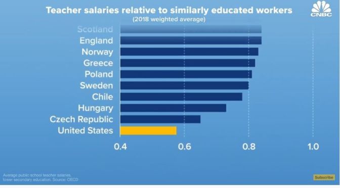 Salaries: Why American Teachers Earn Much Less Than Other Professions