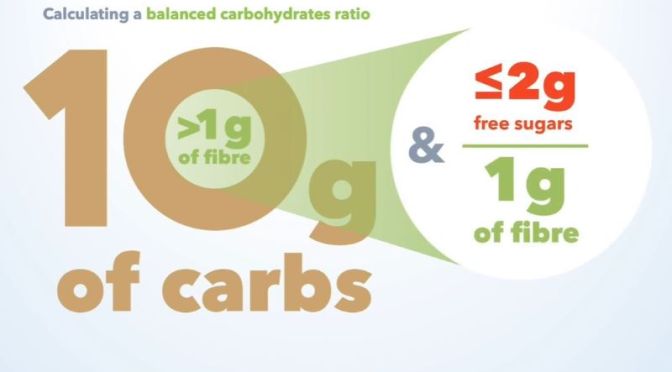 Healthy Diets: Balanced Carbohydrate Ratio – Low Free Sugars + High Fiber