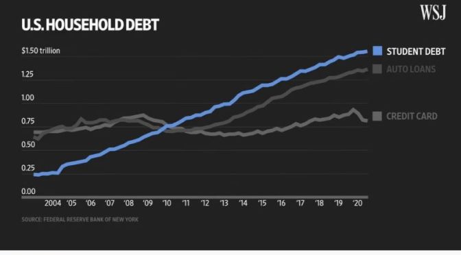 Economics: ‘How Biden Will Handle $1.6 Trillion Student Loan Debt’ (Video)