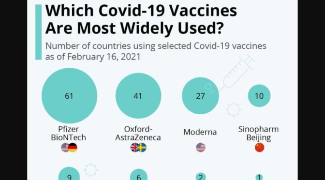 Covid-19 Infographic: The Top Vaccines Most Widely Used Around The World