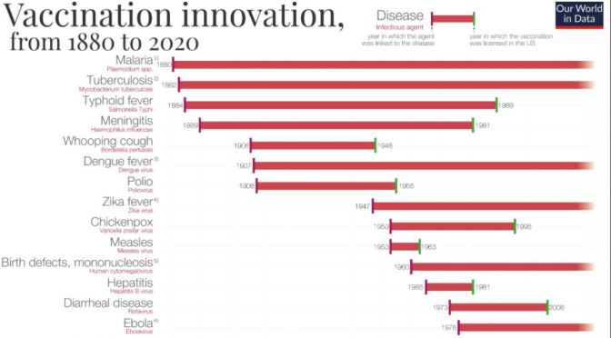 Infographic: ‘Vaccination Innovation – 1880 to 2020’