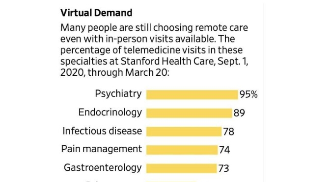 Telemedicine Survey: ‘High Demand’ Continues For Virtual Medical Visits