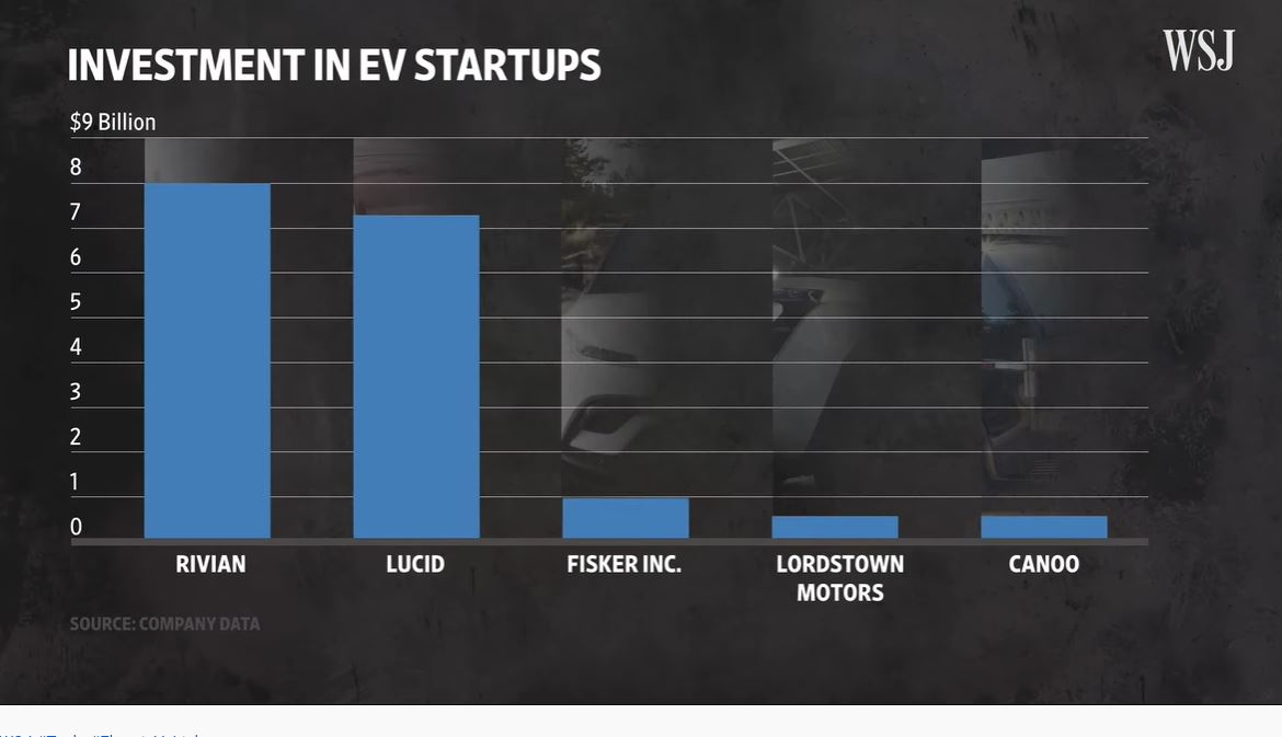 Analysis: Electric Car Startups Vs. Tesla (Video) | Boomers Daily