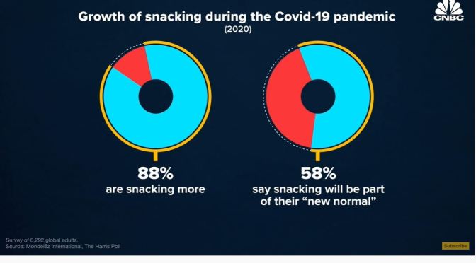 American Diet: The Covid Surge In Snacking (Video)