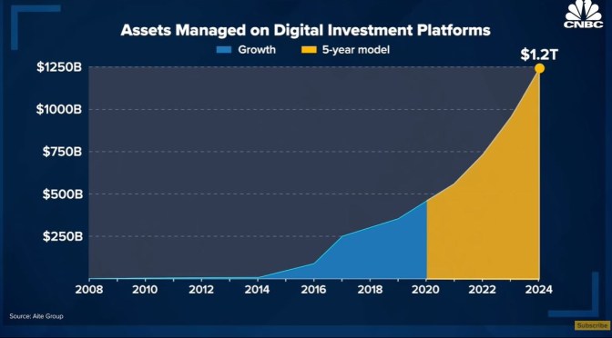 Analysis: The Rise Of ‘Robo-Advisors’ To Manage Personal Investments