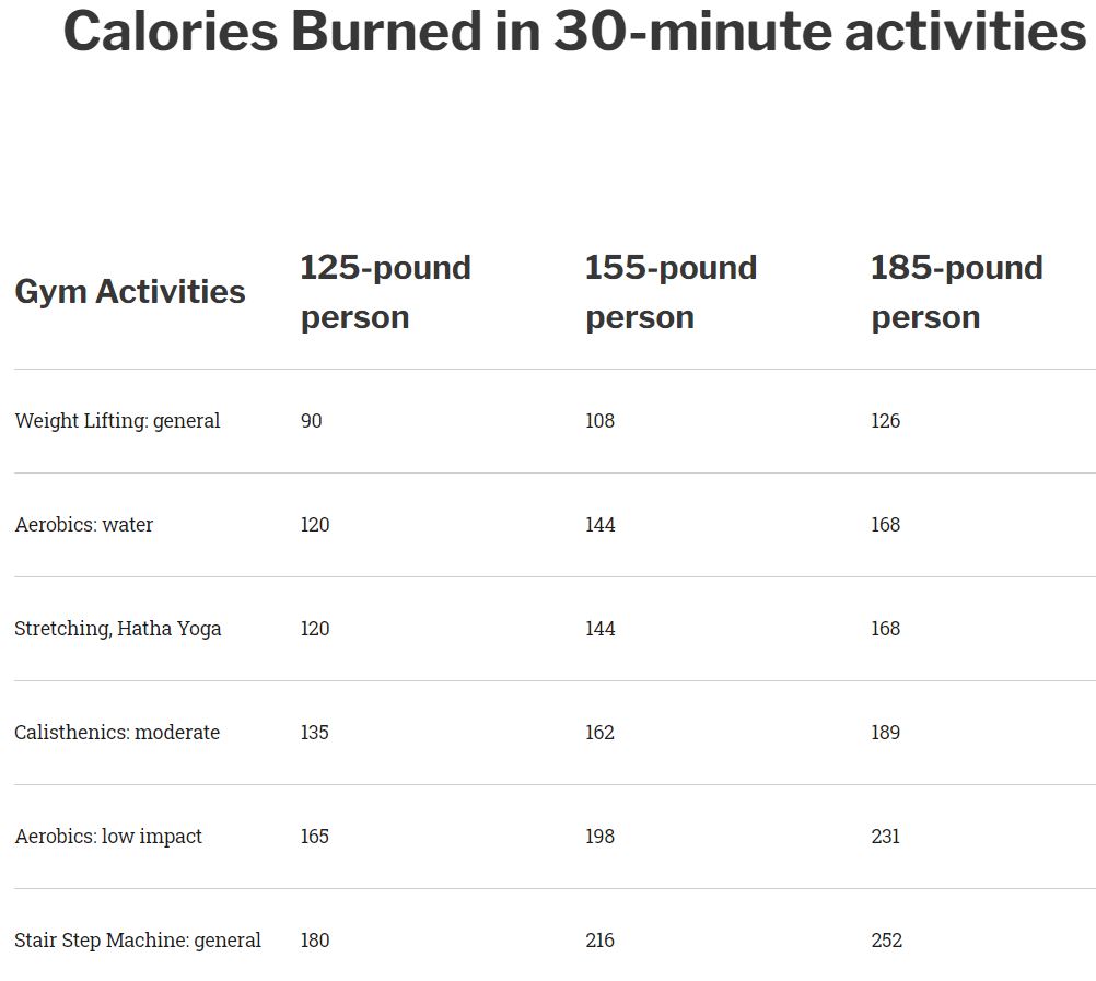 Charts: Calories Burned In 30-Minutes Of Exercise | Boomers Daily
