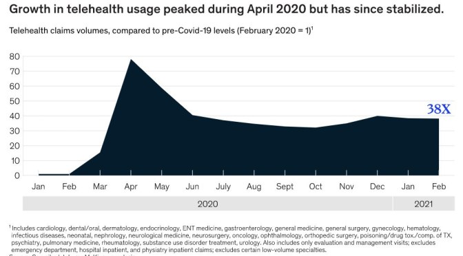 Telemedicine: Growth Rate Peaked In April 2020, Stabilized During 2021