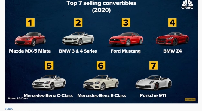 Automobiles: Decline Of The American Convertible