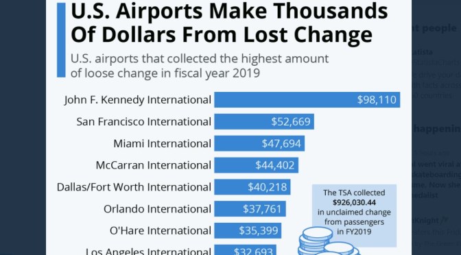 Money Views: U.S. Airports That Collected The Most Loose Change In 2019
