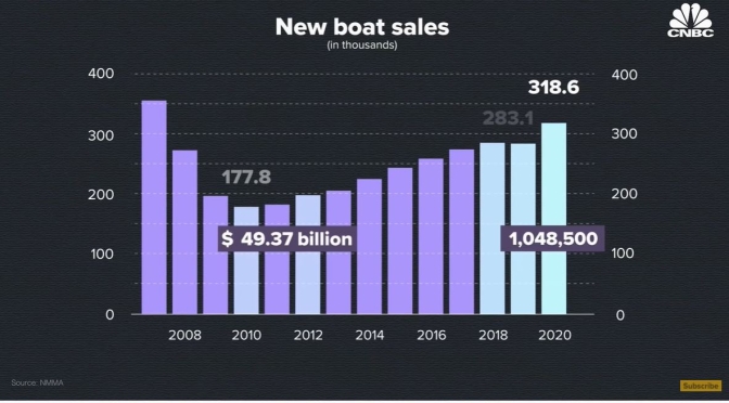 Recreation: Why U.S. Boat Sales Are Booming (CNBC)