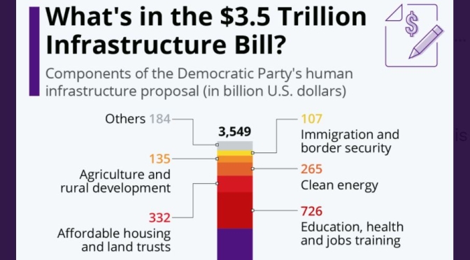 Infographics: The $3.5T Infrastructure Bill