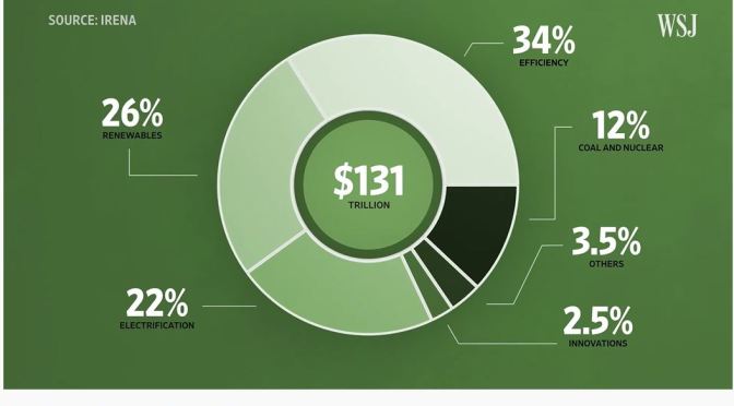 Analysis: $131 Trillion To Reduce Global Warming