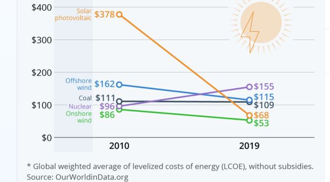 Infographic: Renewable Energy’s Falling Costs