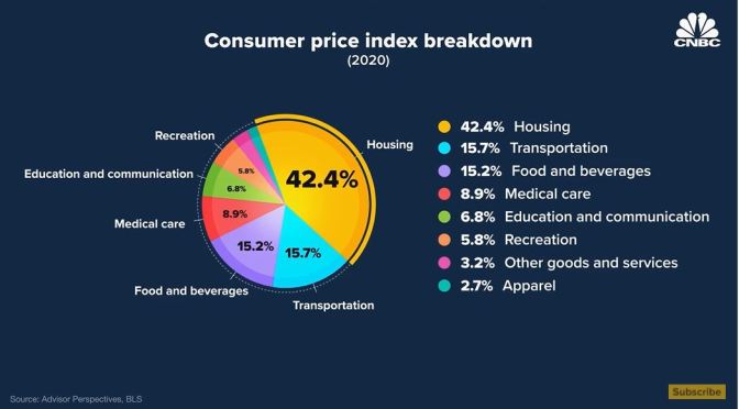 Housing: Why Rents Are Rising In The U.S. (CNBC)