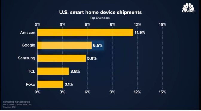 Technology: How Amazon Dominates Smart Homes