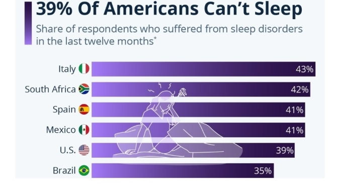 Health: 39% Of Americans Suffer Sleep Disorders