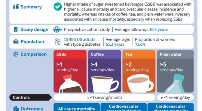 Type 2 Diabetes Studies: 65% Higher Death Rates With ‘Sweetened Drinks’